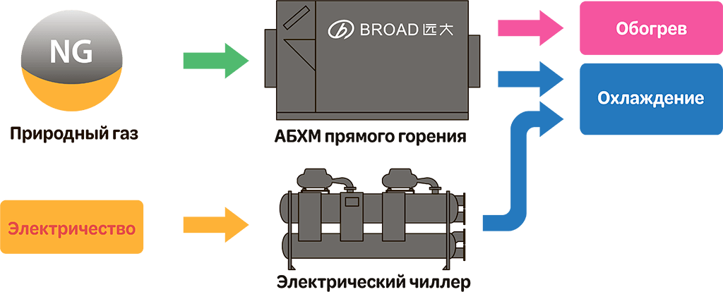 абхм broad прямого горения и электрический чиллер broad