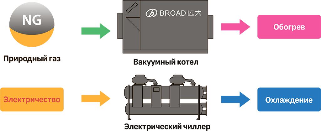 вакуумный котел broad и электрический чиллер broad