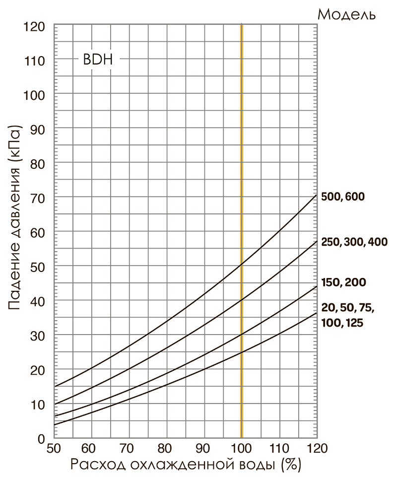 расход охлажденной воды в зависимости от падения давления bdh